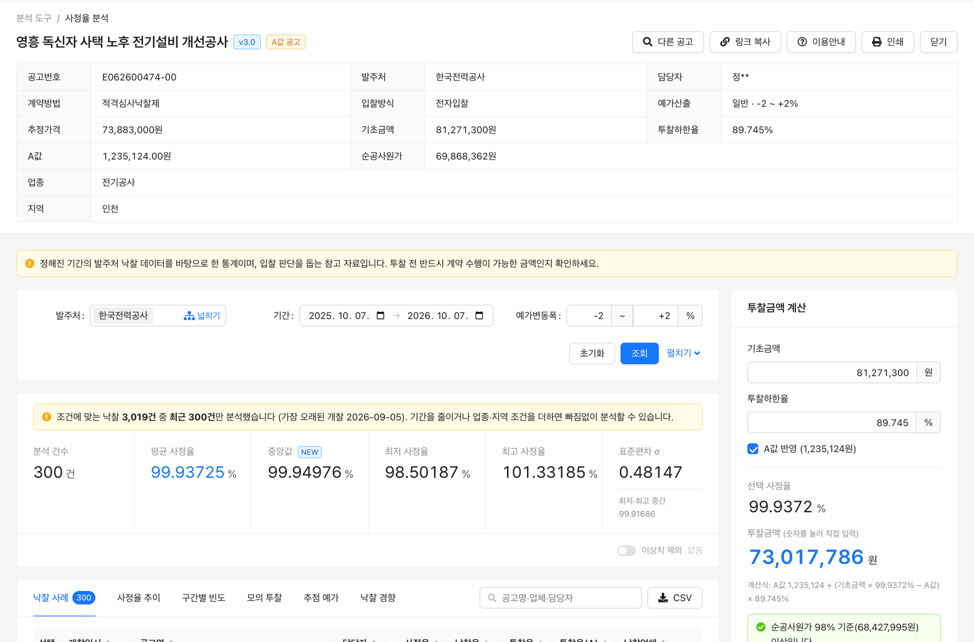 사정율 분석 실제 화면: 공고 정보, 발주처·기간·예가변동폭 조회 조건, 300건 분석 안내, 분석 건수·평균·중앙값·최저·최고·표준편차 통계, 오른쪽 투찰금액 계산 카드